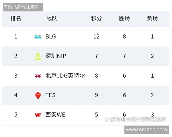 青年赛积分榜更新JDG战队以93分稳居第一名引领赛季走势
