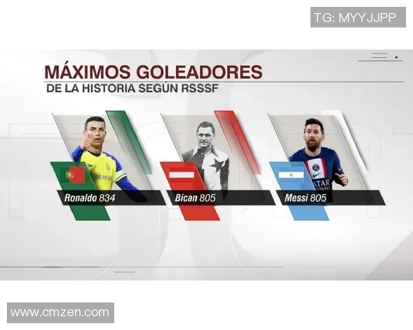 欧冠历史射手榜新动态C罗以140球稳居首位梅西紧随其后追赶129球 欧冠历史射手榜新动态C罗以140球稳居首位梅西紧随其后追赶129球